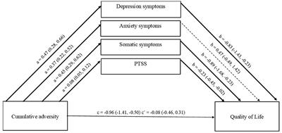 The Impact of Psychopathology Associated With Childhood Trauma on Quality of Life in Portuguese Adolescents: A Two-Wave Longitudinal Study